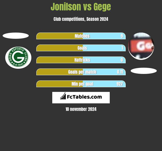 Jonilson vs Gege h2h player stats