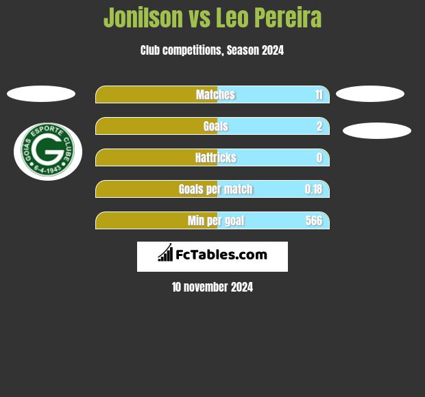 Jonilson vs Leo Pereira h2h player stats