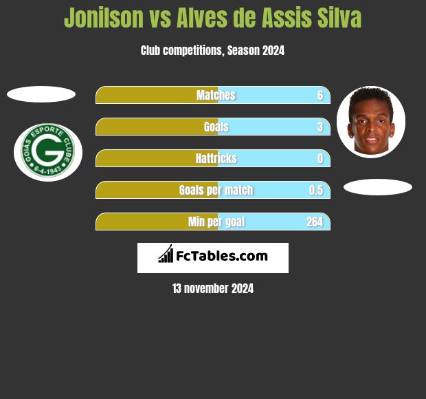 Jonilson vs Alves de Assis Silva h2h player stats