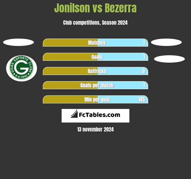 Jonilson vs Bezerra h2h player stats