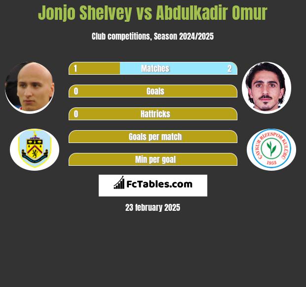 Jonjo Shelvey vs Abdulkadir Omur h2h player stats