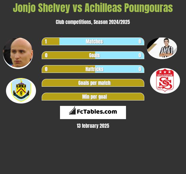 Jonjo Shelvey vs Achilleas Poungouras h2h player stats