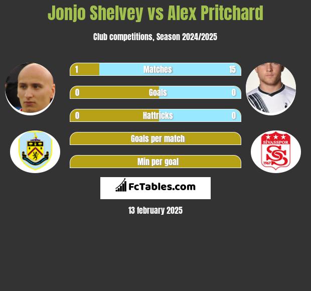 Jonjo Shelvey vs Alex Pritchard h2h player stats