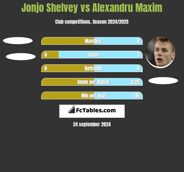 Jonjo Shelvey vs Alexandru Maxim h2h player stats