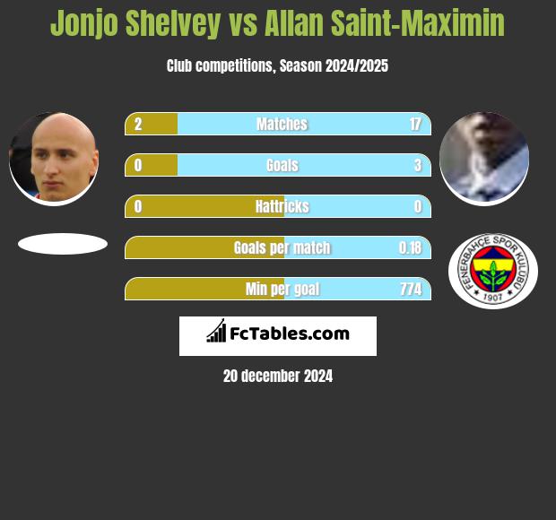 Jonjo Shelvey vs Allan Saint-Maximin h2h player stats