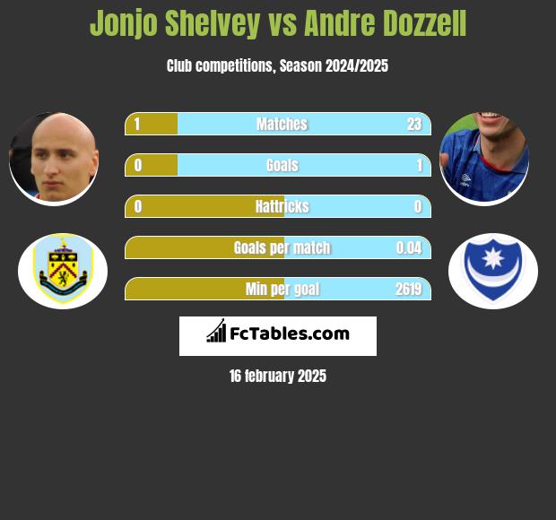 Jonjo Shelvey vs Andre Dozzell h2h player stats