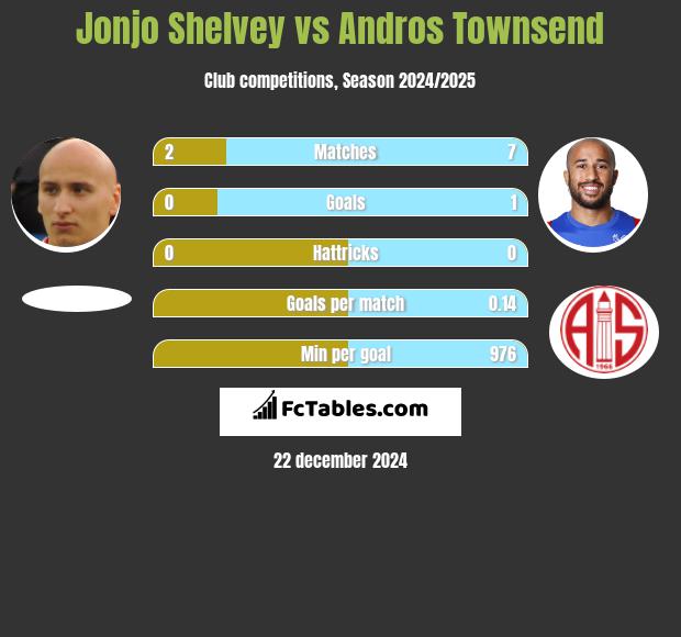 Jonjo Shelvey vs Andros Townsend h2h player stats