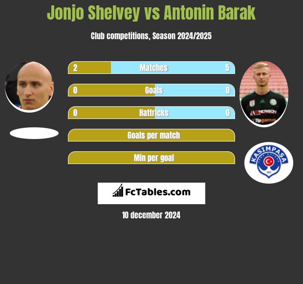 Jonjo Shelvey vs Antonin Barak h2h player stats