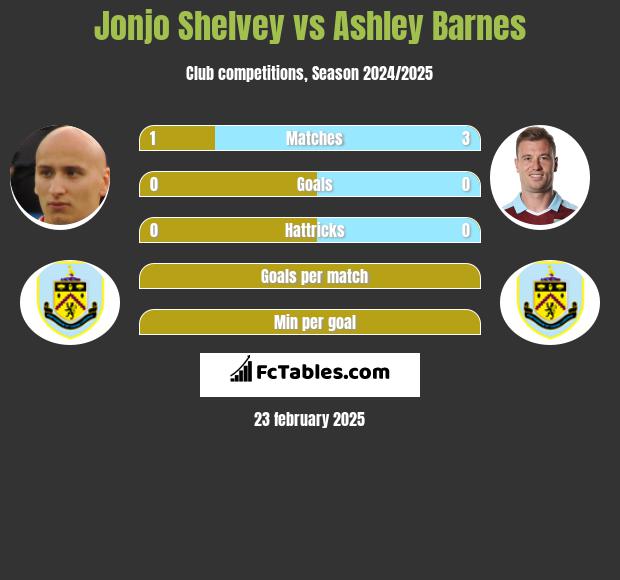 Jonjo Shelvey vs Ashley Barnes h2h player stats