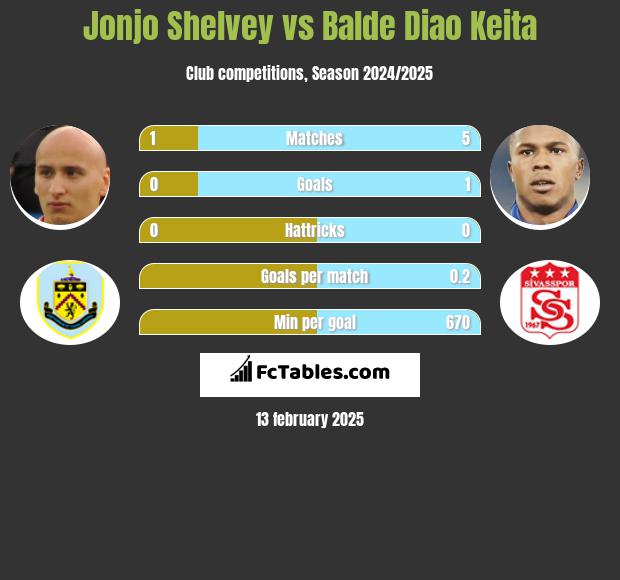 Jonjo Shelvey vs Balde Diao Keita h2h player stats