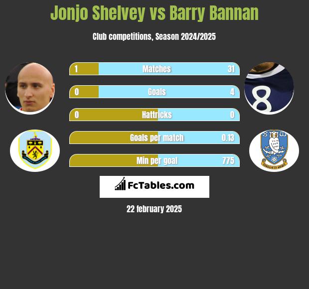 Jonjo Shelvey vs Barry Bannan h2h player stats