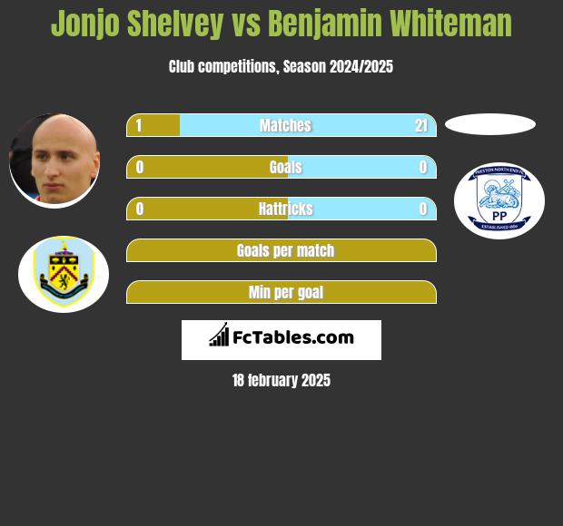 Jonjo Shelvey vs Benjamin Whiteman h2h player stats