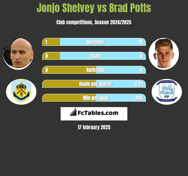 Jonjo Shelvey vs Brad Potts h2h player stats