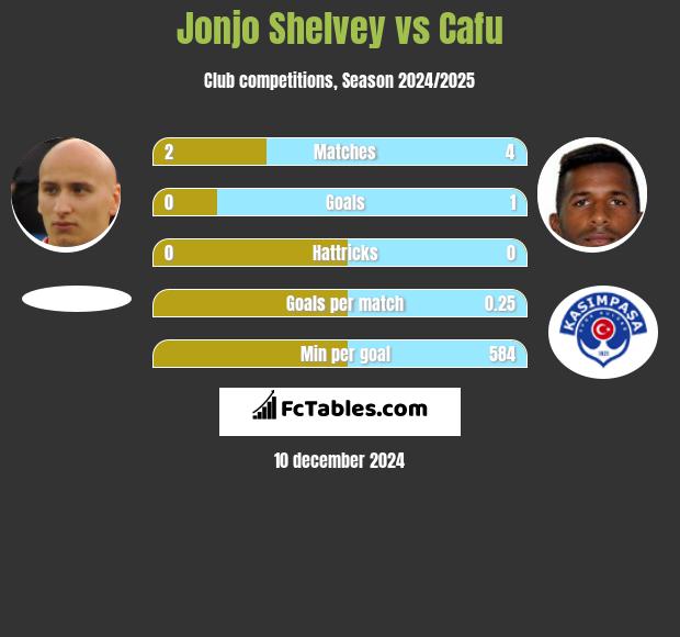 Jonjo Shelvey vs Cafu h2h player stats