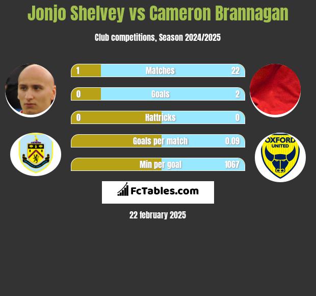 Jonjo Shelvey vs Cameron Brannagan h2h player stats