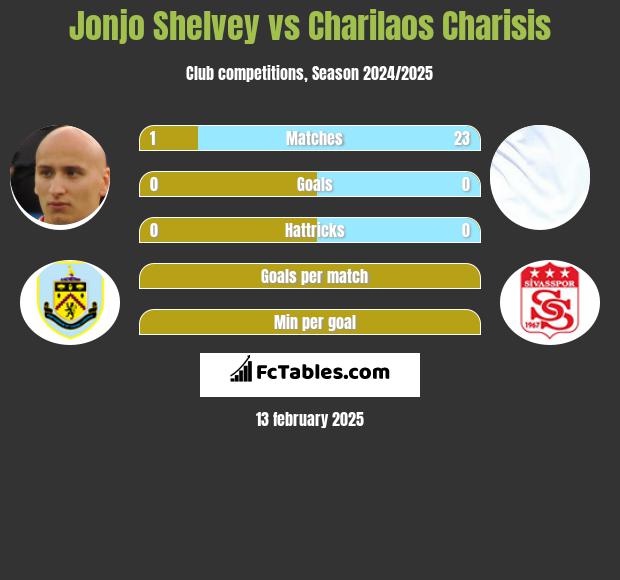 Jonjo Shelvey vs Charilaos Charisis h2h player stats