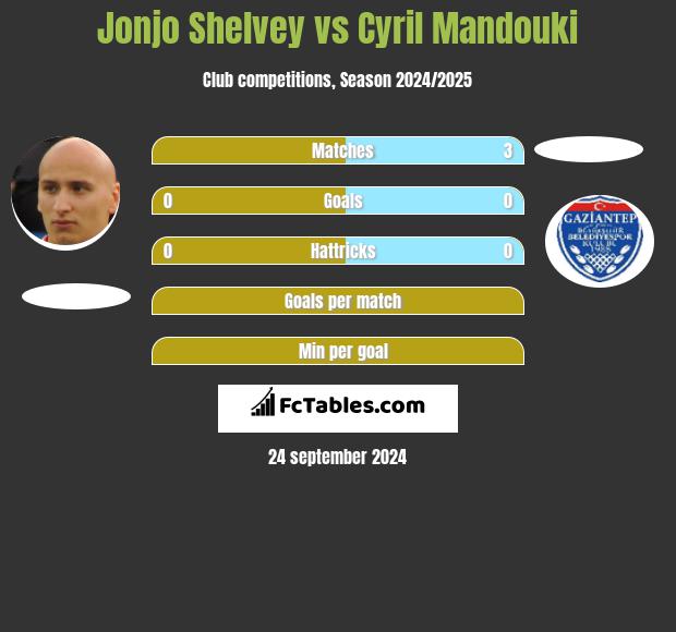 Jonjo Shelvey vs Cyril Mandouki h2h player stats