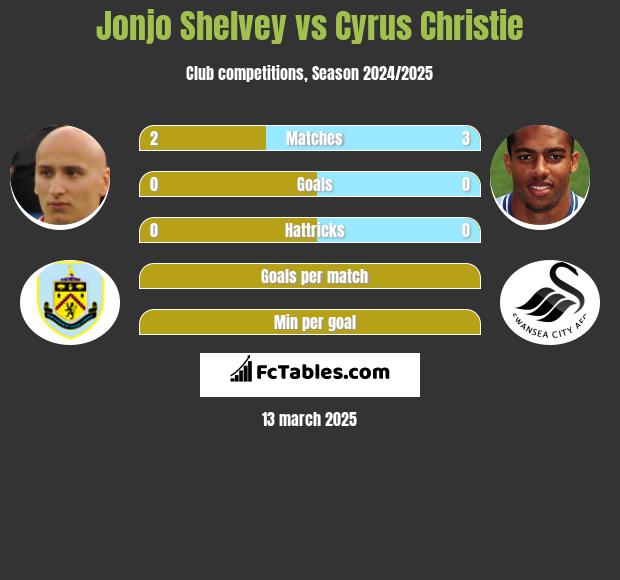 Jonjo Shelvey vs Cyrus Christie h2h player stats