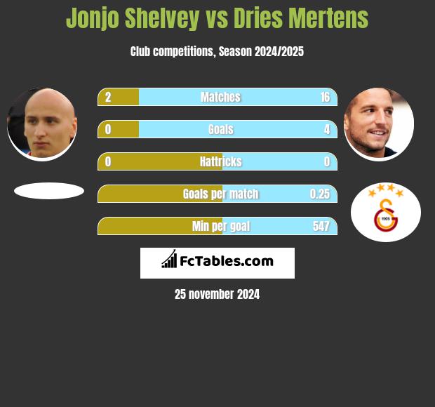 Jonjo Shelvey vs Dries Mertens h2h player stats