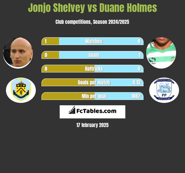 Jonjo Shelvey vs Duane Holmes h2h player stats