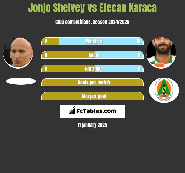 Jonjo Shelvey vs Efecan Karaca h2h player stats