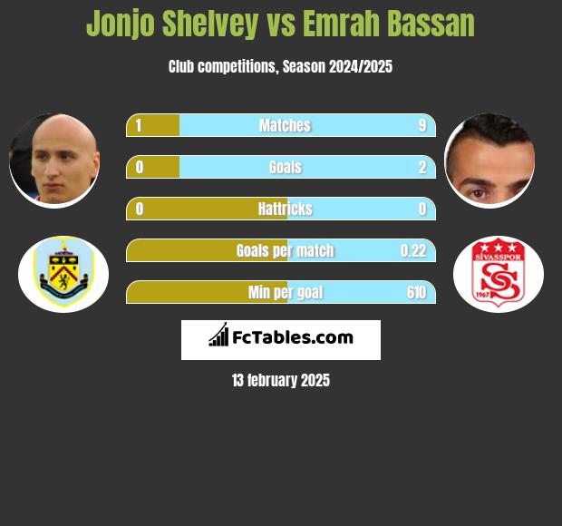 Jonjo Shelvey vs Emrah Bassan h2h player stats