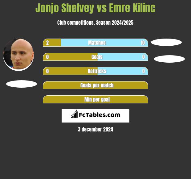 Jonjo Shelvey vs Emre Kilinc h2h player stats