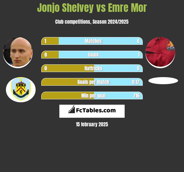 Jonjo Shelvey vs Emre Mor h2h player stats