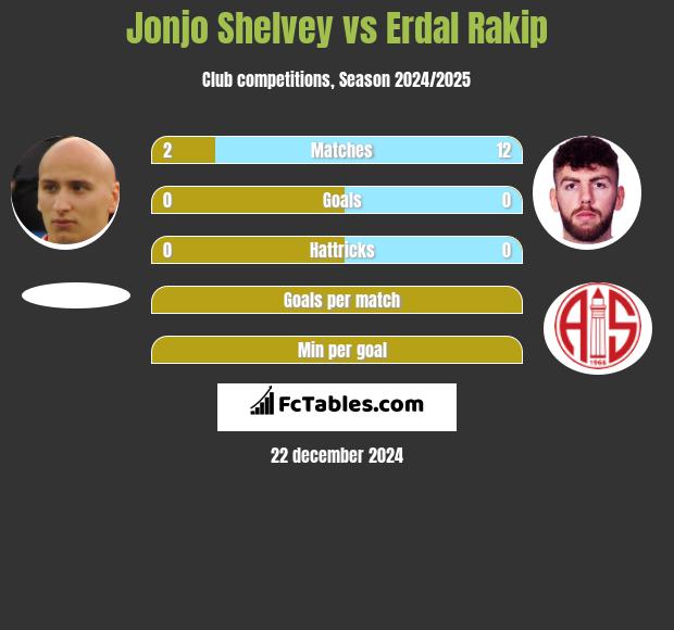 Jonjo Shelvey vs Erdal Rakip h2h player stats