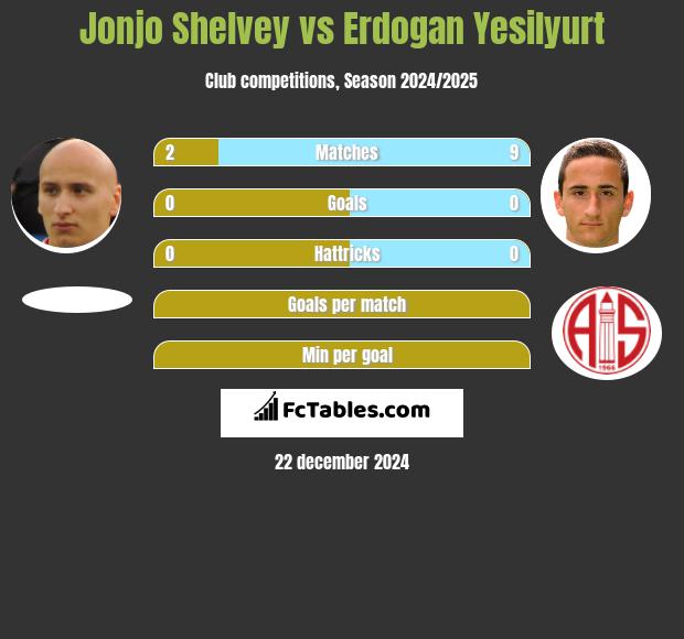 Jonjo Shelvey vs Erdogan Yesilyurt h2h player stats