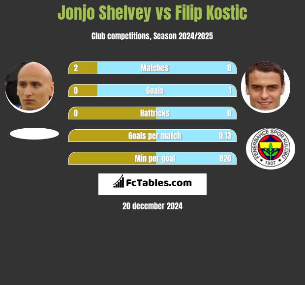 Jonjo Shelvey vs Filip Kostic h2h player stats