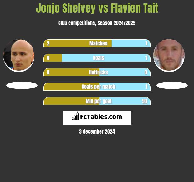 Jonjo Shelvey vs Flavien Tait h2h player stats