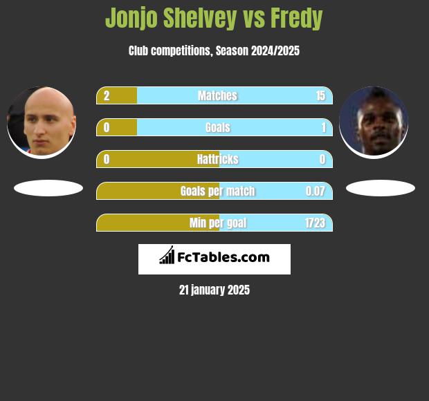 Jonjo Shelvey vs Fredy h2h player stats