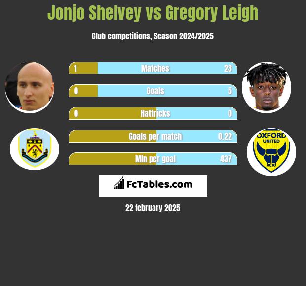 Jonjo Shelvey vs Gregory Leigh h2h player stats