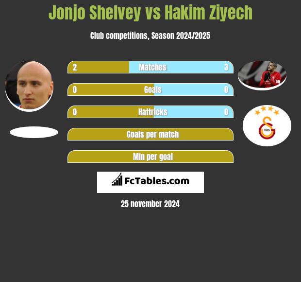 Jonjo Shelvey vs Hakim Ziyech h2h player stats