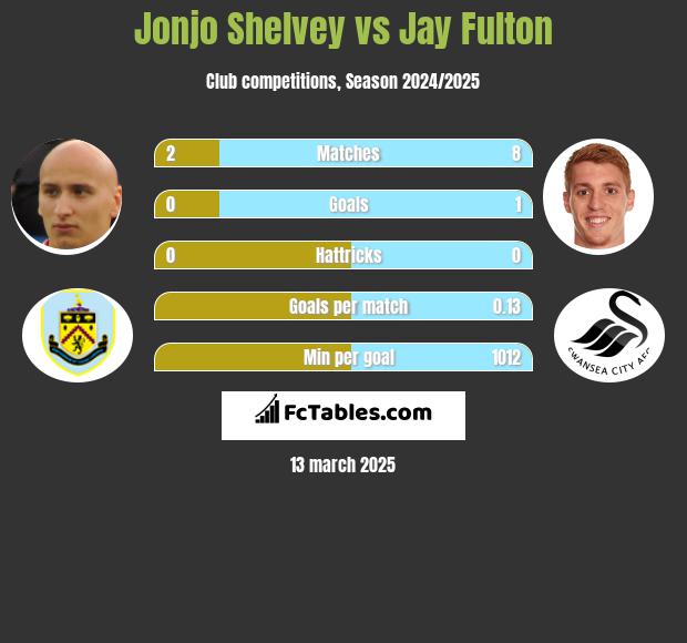 Jonjo Shelvey vs Jay Fulton h2h player stats