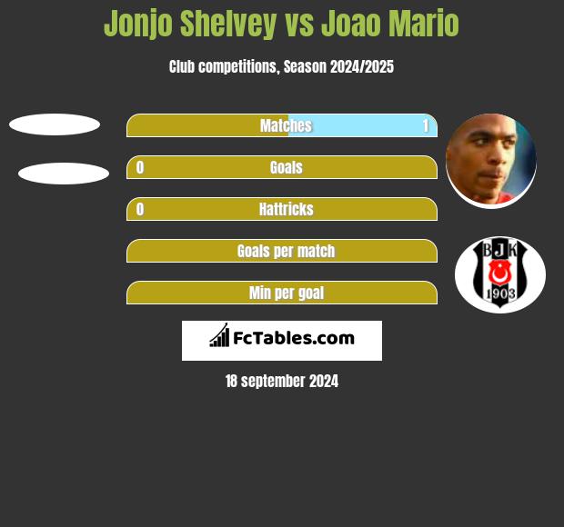 Jonjo Shelvey vs Joao Mario h2h player stats