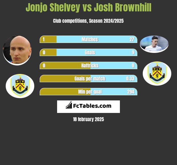 Jonjo Shelvey vs Josh Brownhill h2h player stats