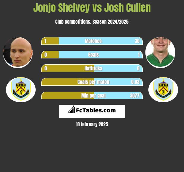 Jonjo Shelvey vs Josh Cullen h2h player stats