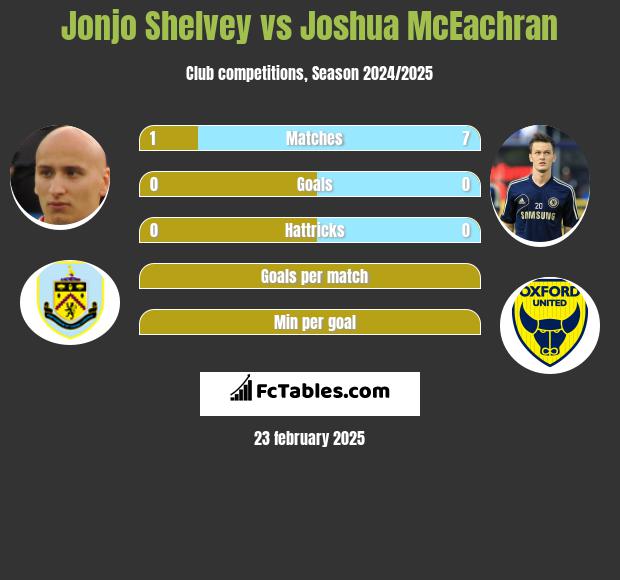 Jonjo Shelvey vs Joshua McEachran h2h player stats