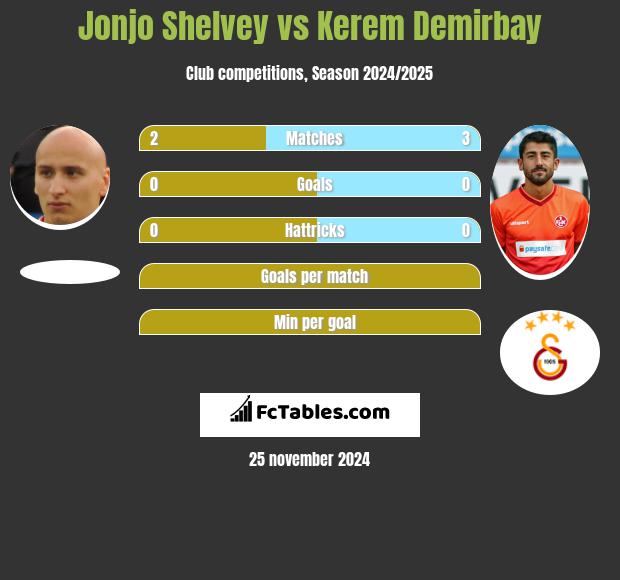 Jonjo Shelvey vs Kerem Demirbay h2h player stats