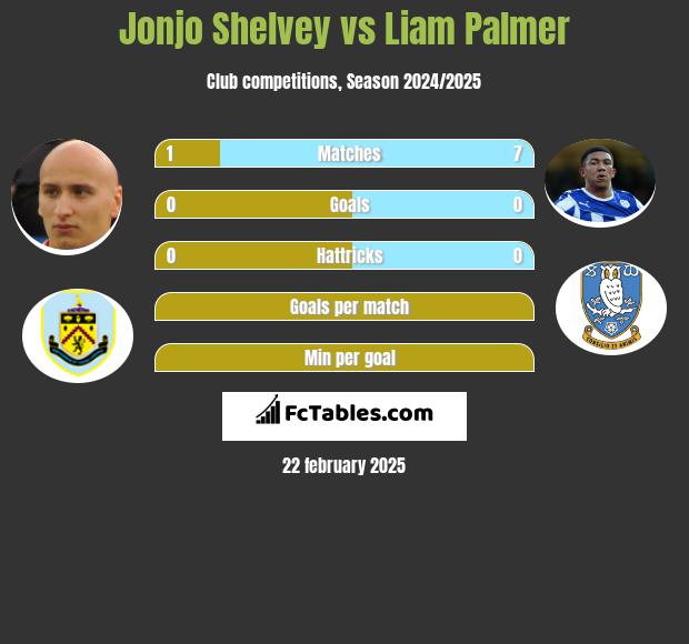 Jonjo Shelvey vs Liam Palmer h2h player stats