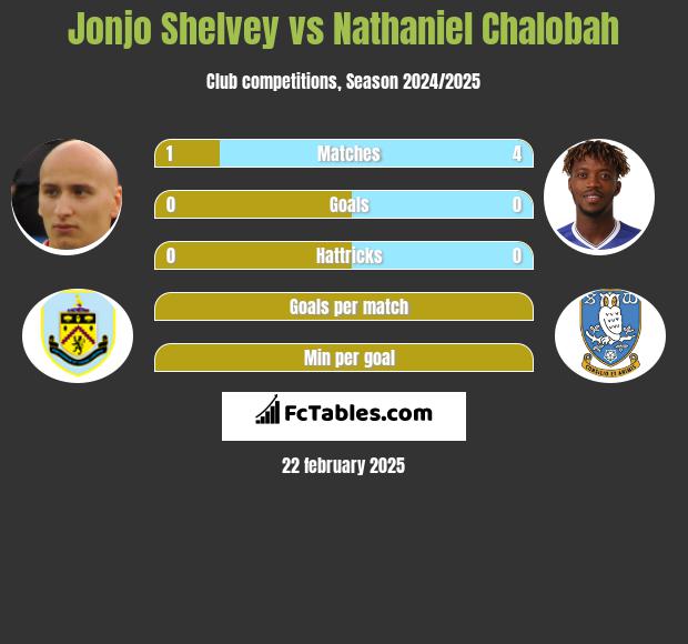 Jonjo Shelvey vs Nathaniel Chalobah h2h player stats