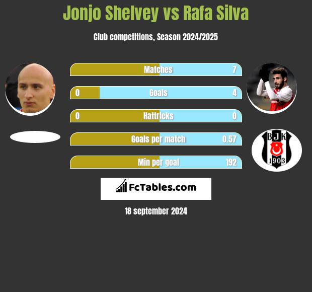 Jonjo Shelvey vs Rafa Silva h2h player stats