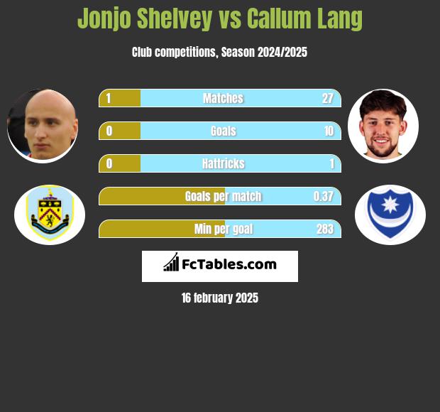 Jonjo Shelvey vs Callum Lang h2h player stats