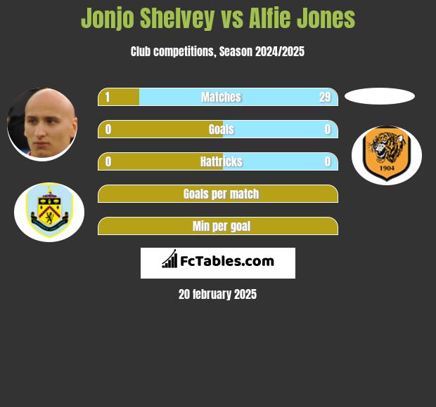 Jonjo Shelvey vs Alfie Jones h2h player stats