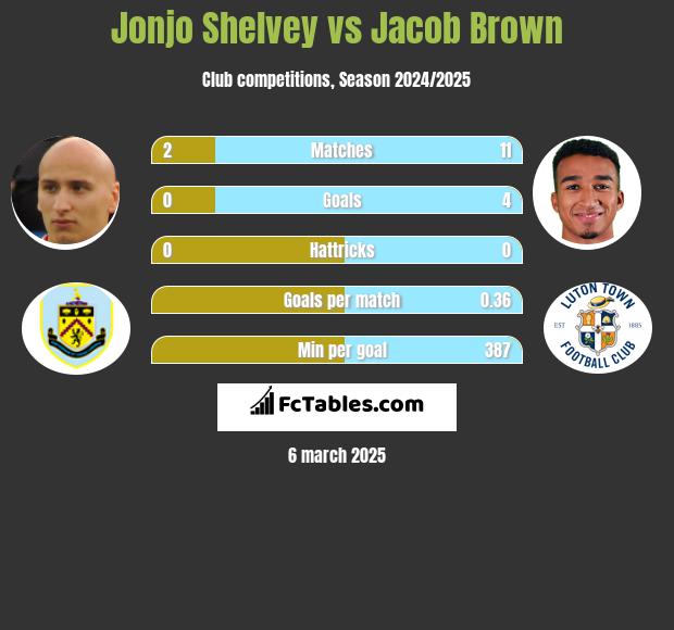 Jonjo Shelvey vs Jacob Brown h2h player stats