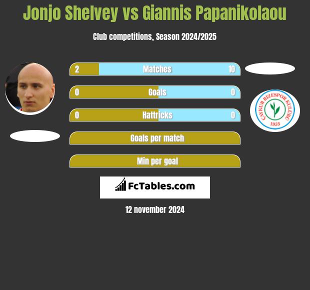 Jonjo Shelvey vs Giannis Papanikolaou h2h player stats