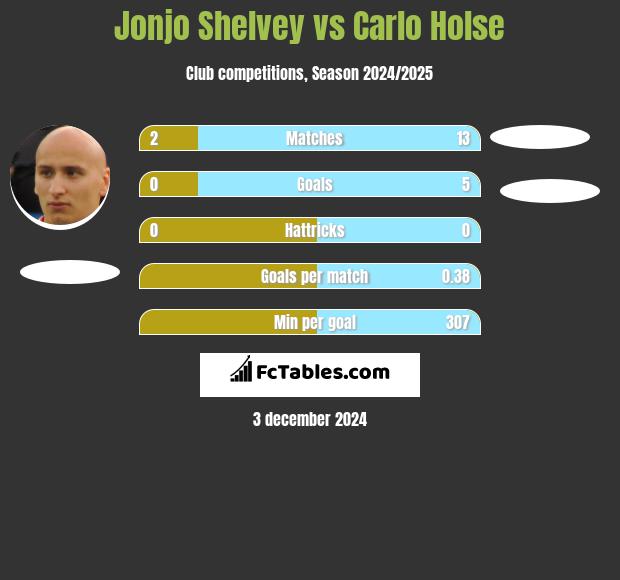 Jonjo Shelvey vs Carlo Holse h2h player stats