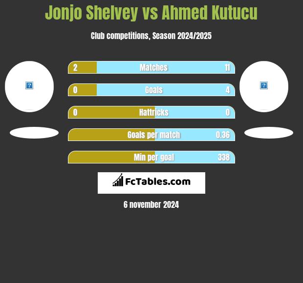 Jonjo Shelvey vs Ahmed Kutucu h2h player stats